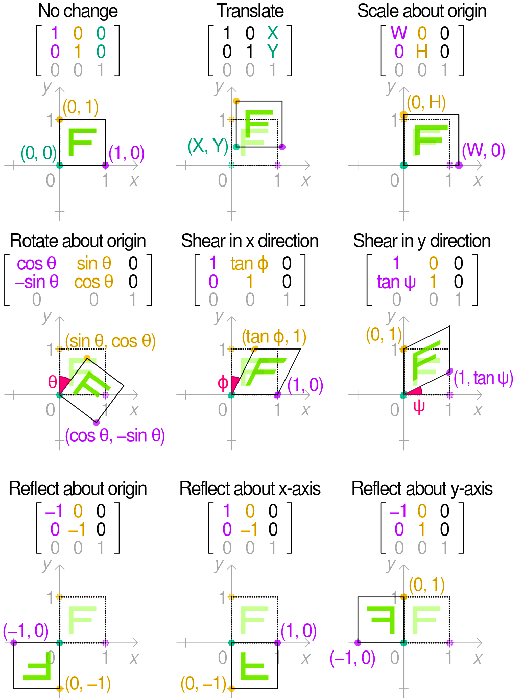Transformation Matrix, matrix, nuke, matrices, 3x3, translate, rotating, scaling